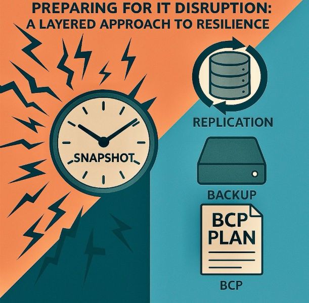 Illustration titled Preparing for IT Disruption: A Layered Approach to Resilience, showing a clock labelled Snapshot, a database icon labelled Replication, a hard drive labelled Backup, and a document labelled BCP Plan.